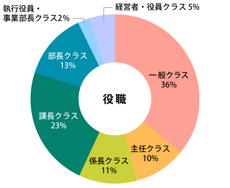 参加者データ：役職グラフ