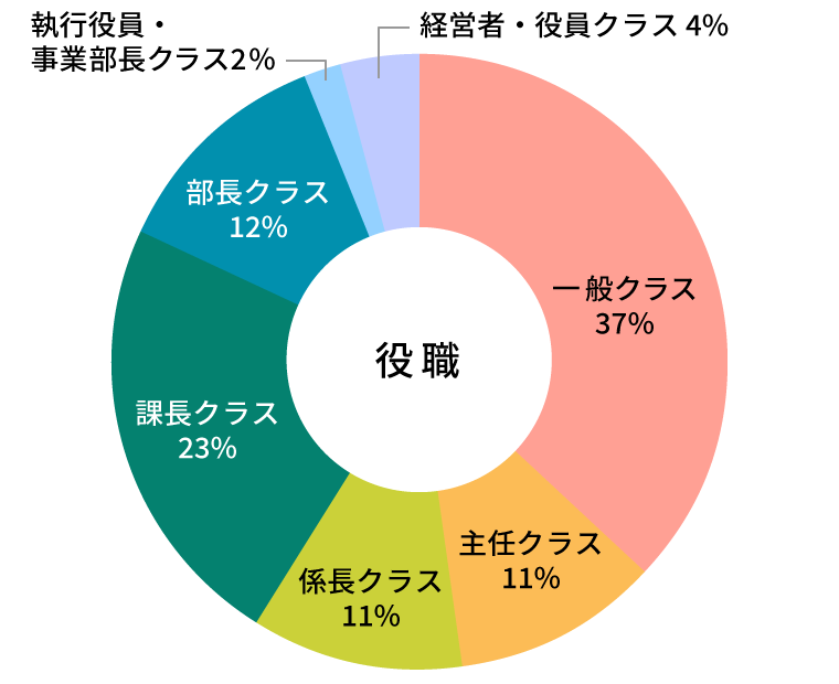 参加者データ：参加者データ・役職グラフ