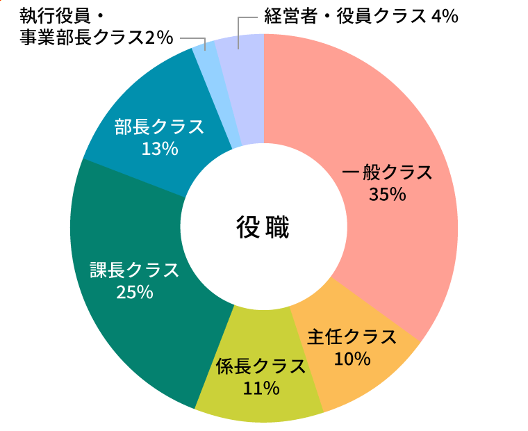 参加者データ：参加者データ・役職グラフ