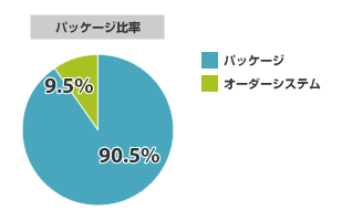 人事管理パッケージ利用シェア