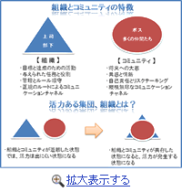 組織とコミュニティの特徴