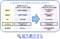 マネジメント1.0からマネジメント2.0へ