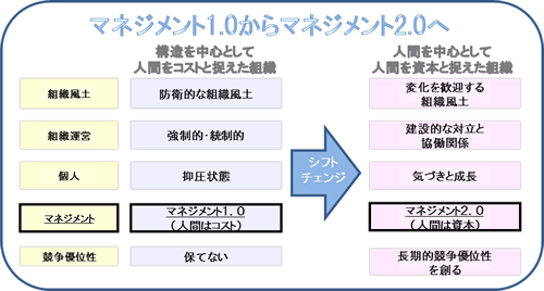 マネジメント1.0からマネジメント2.0へ