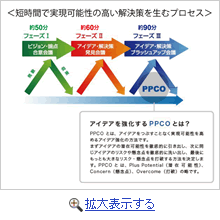 短時間で実現可能性の高い解決策を生むプロセス