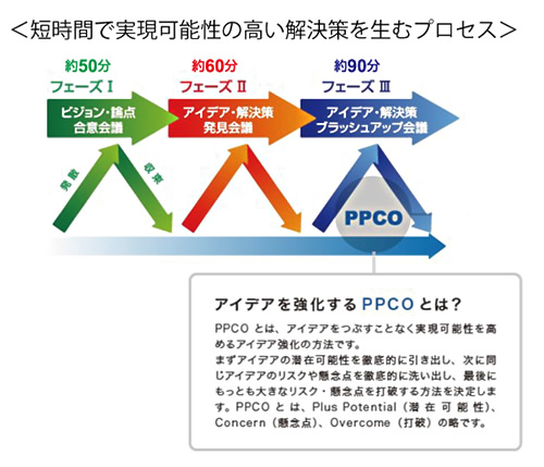 短時間で実現可能性の高い解決策を生むプロセス